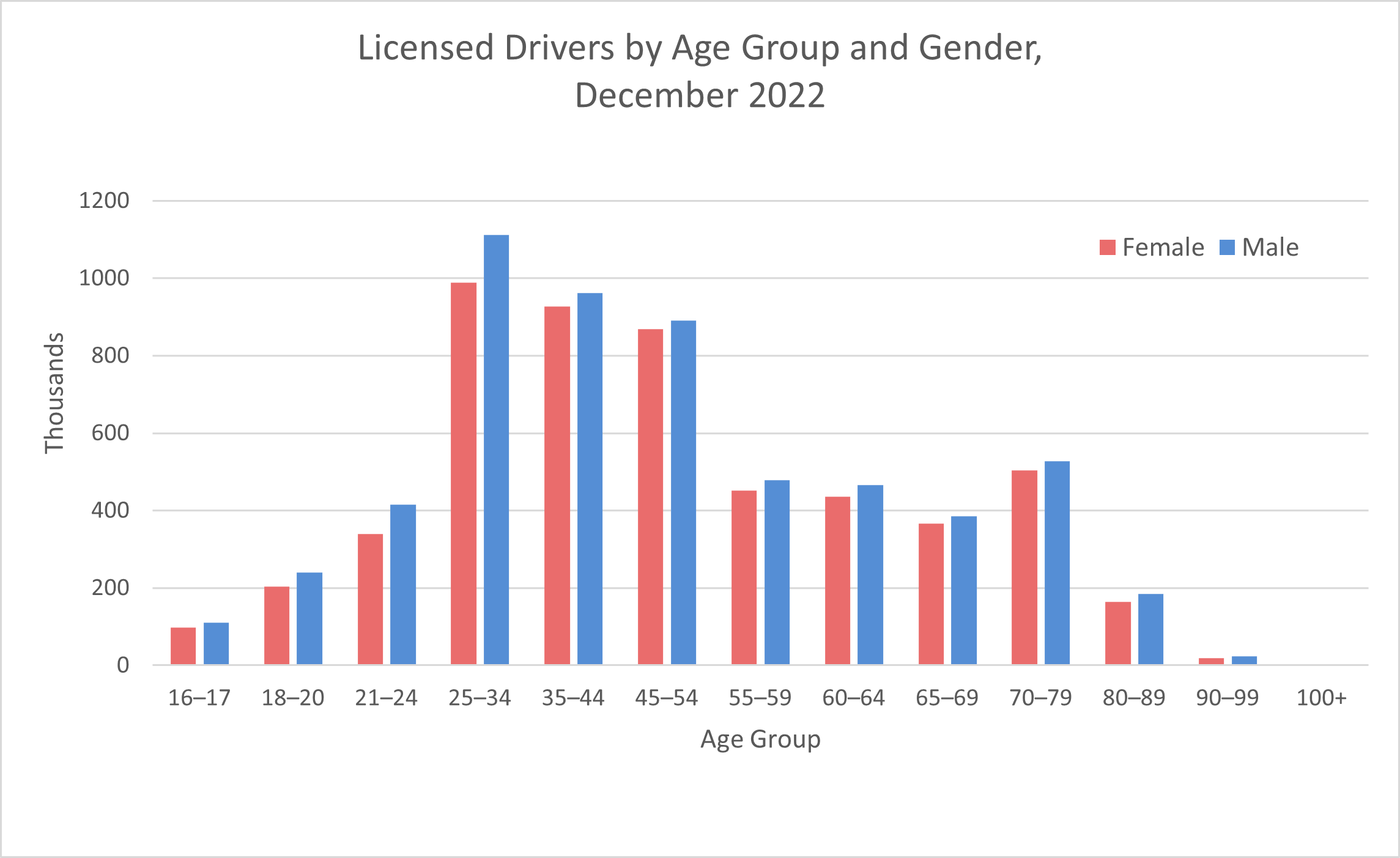 DriversByAgeGroupAndGender