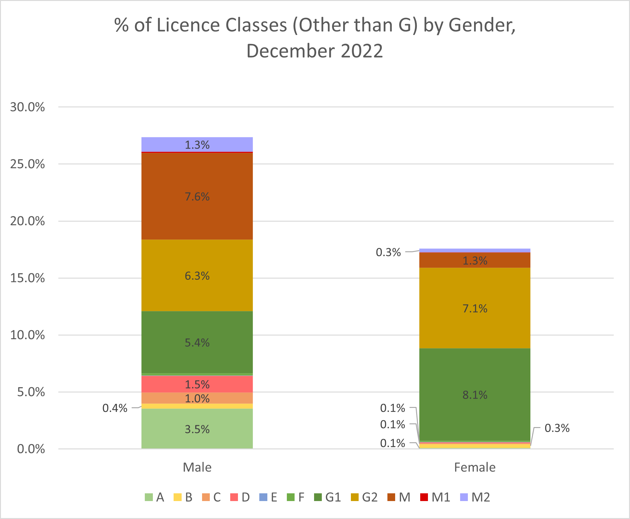 LicenceClassesByGender